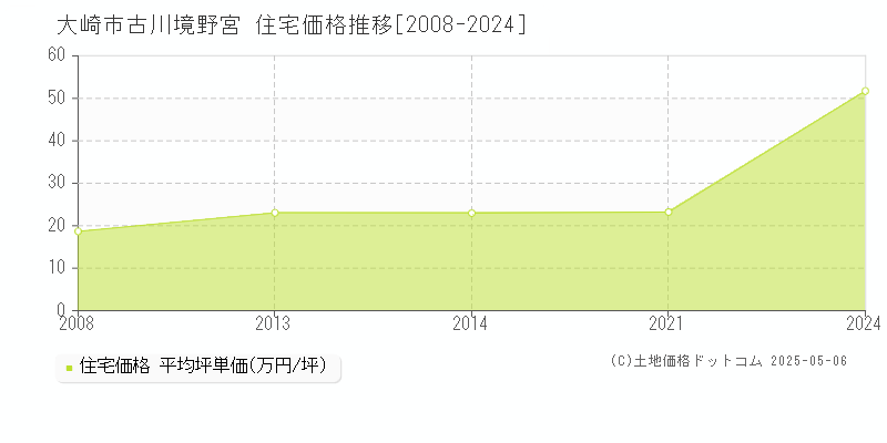 大崎市古川境野宮の住宅価格推移グラフ 