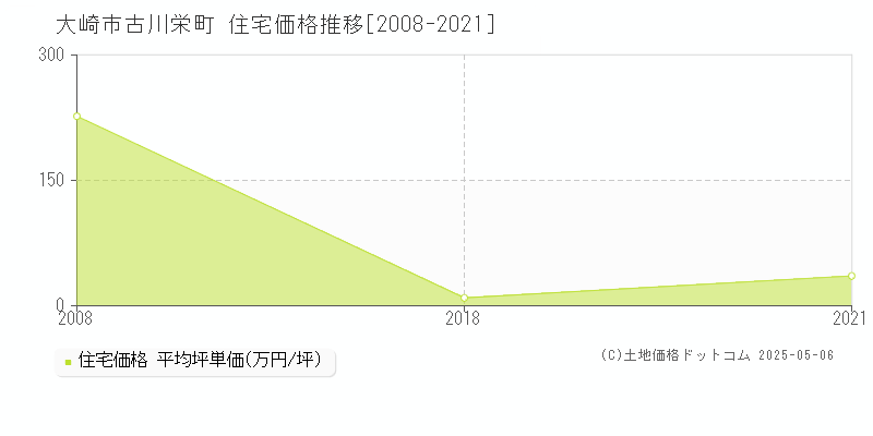 古川栄町(大崎市)の住宅価格推移グラフ(坪単価)[2008-2021年]
