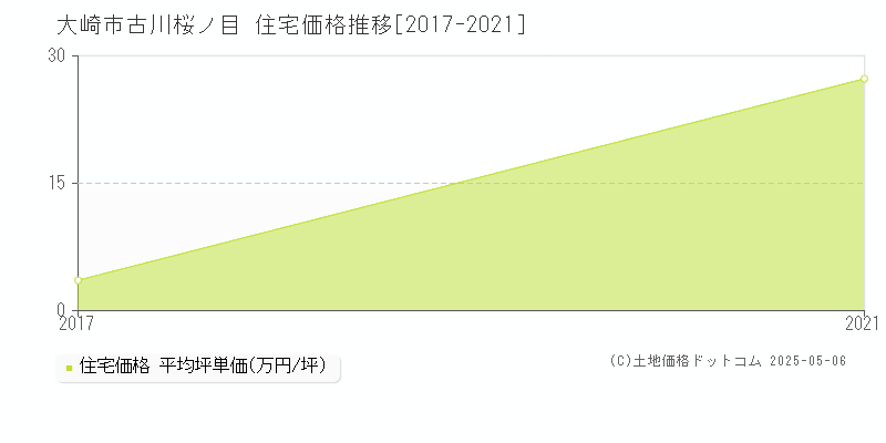 古川桜ノ目(大崎市)の住宅価格推移グラフ(坪単価)[2017-2021年]