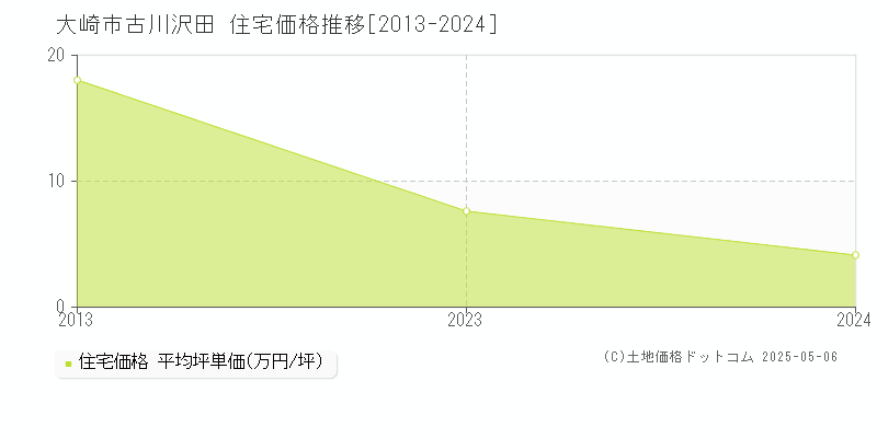 古川沢田(大崎市)の住宅価格推移グラフ(坪単価)[2013-2024年]