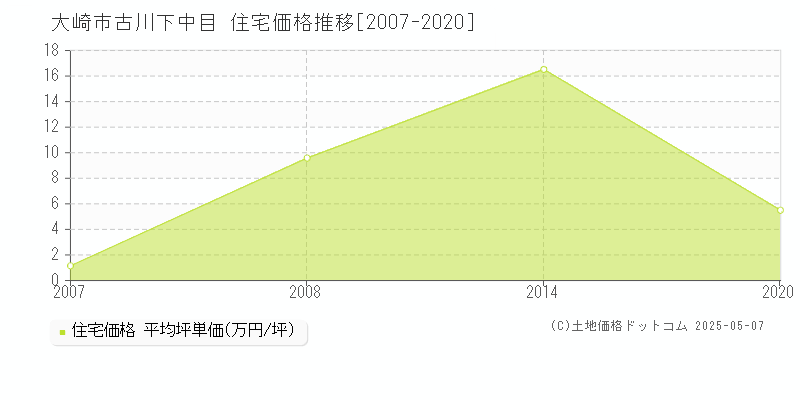 古川下中目(大崎市)の住宅価格推移グラフ(坪単価)[2007-2020年]