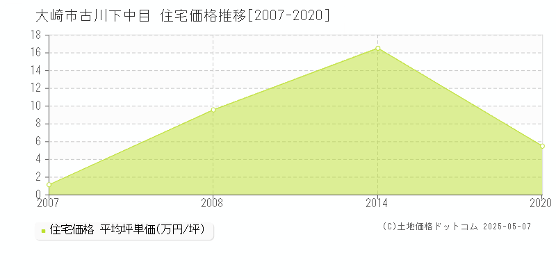 大崎市古川下中目の住宅価格推移グラフ 