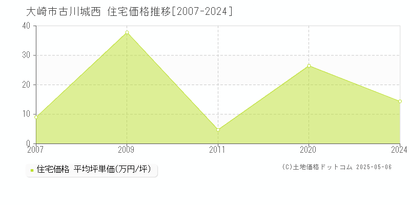 古川城西(大崎市)の住宅価格推移グラフ(坪単価)[2007-2024年]