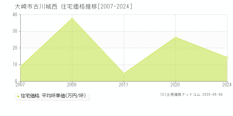 大崎市古川城西の住宅価格推移グラフ 