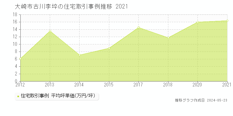 大崎市古川李埣の住宅価格推移グラフ 
