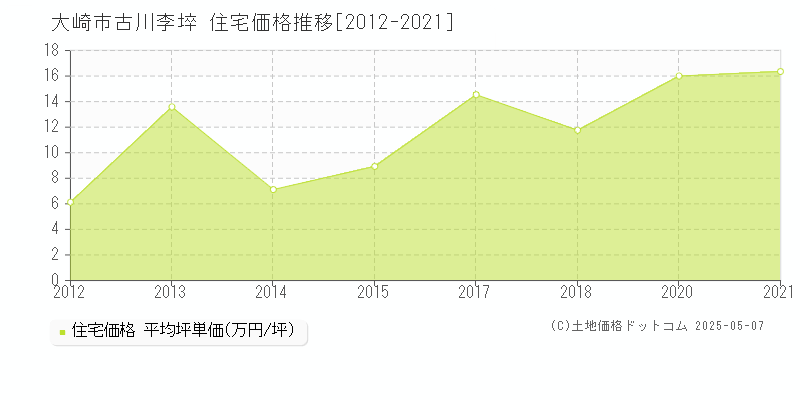 古川李埣(大崎市)の住宅価格推移グラフ(坪単価)[2012-2021年]