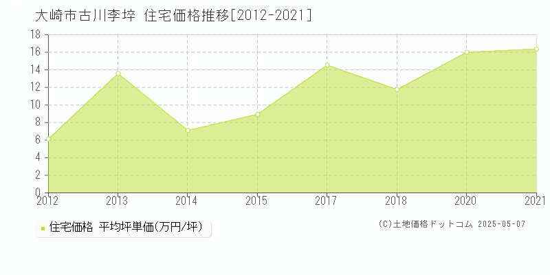 大崎市古川李埣の住宅価格推移グラフ 