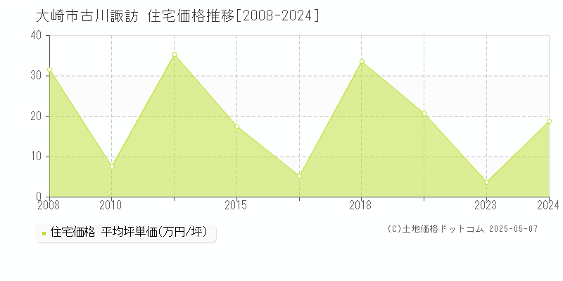 古川諏訪(大崎市)の住宅価格推移グラフ(坪単価)[2008-2024年]