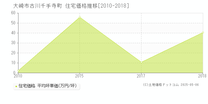 古川千手寺町(大崎市)の住宅価格推移グラフ(坪単価)[2010-2018年]