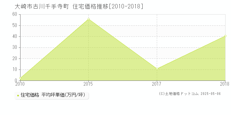 大崎市古川千手寺町の住宅価格推移グラフ 