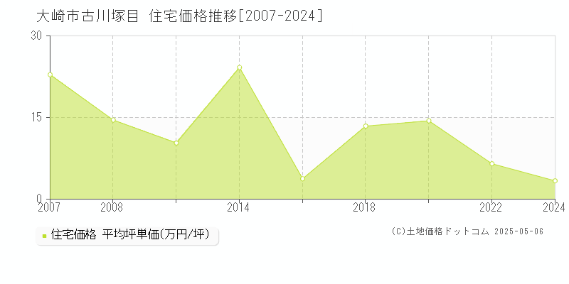 古川塚目(大崎市)の住宅価格推移グラフ(坪単価)[2007-2024年]