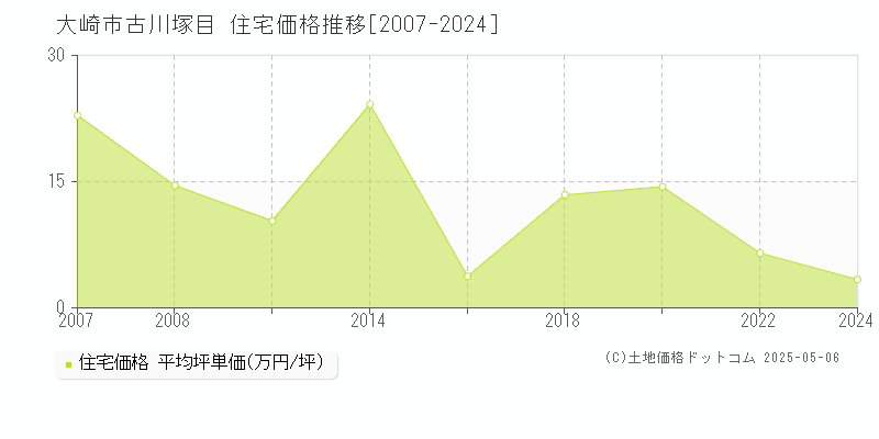 大崎市古川塚目の住宅価格推移グラフ 