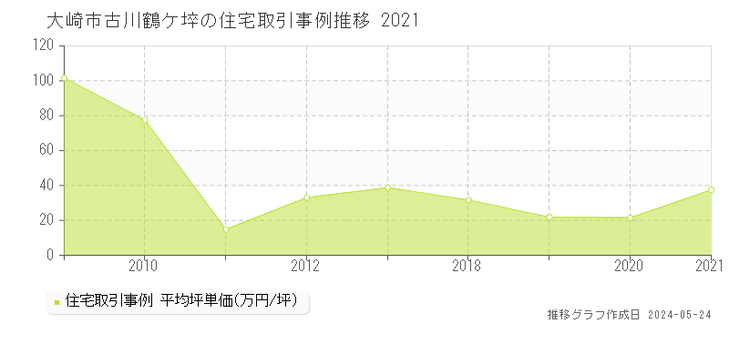 大崎市古川鶴ケ埣の住宅価格推移グラフ 