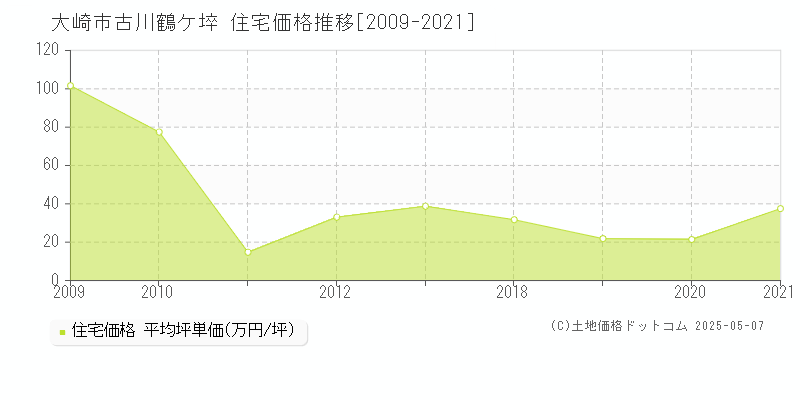 古川鶴ケ埣(大崎市)の住宅価格推移グラフ(坪単価)[2009-2021年]