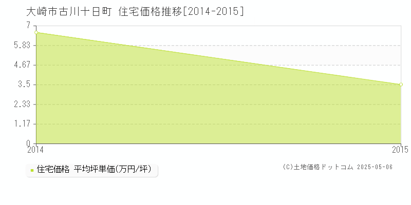 古川十日町(大崎市)の住宅価格推移グラフ(坪単価)[2014-2015年]