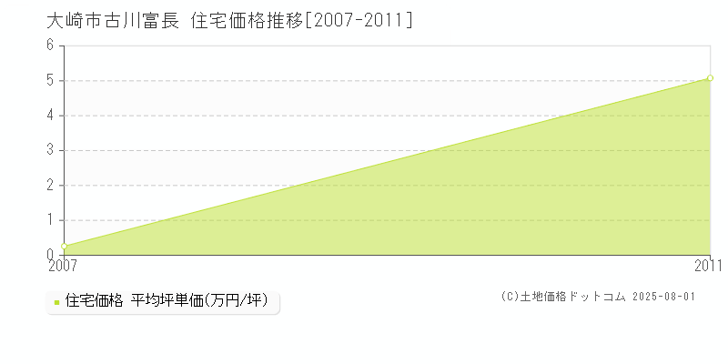 古川富長(大崎市)の住宅価格推移グラフ(坪単価)[2007-2011年]