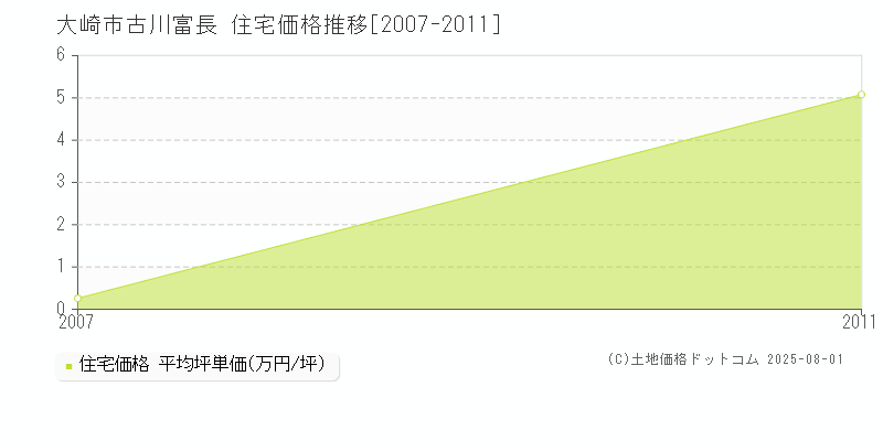 大崎市古川富長の住宅価格推移グラフ 