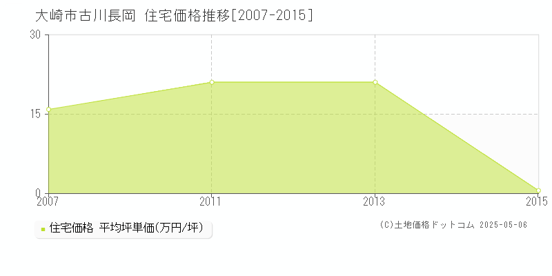 古川長岡(大崎市)の住宅価格推移グラフ(坪単価)[2007-2015年]
