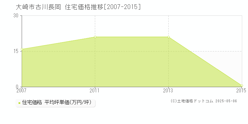 大崎市古川長岡の住宅価格推移グラフ 