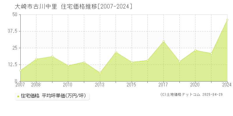 大崎市古川中里の住宅価格推移グラフ 