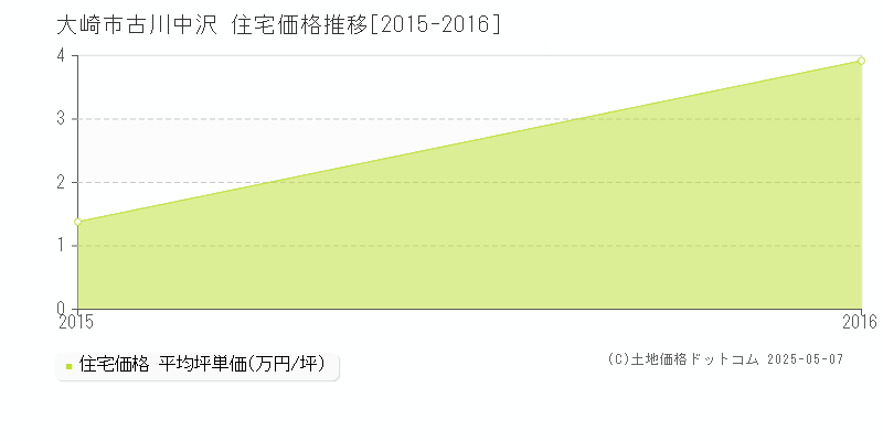 古川中沢(大崎市)の住宅価格推移グラフ(坪単価)[2015-2016年]