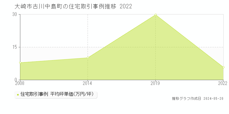 大崎市古川中島町の住宅取引価格推移グラフ 