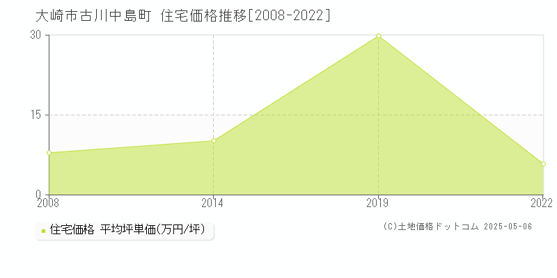 古川中島町(大崎市)の住宅価格推移グラフ(坪単価)[2008-2022年]