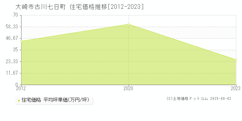 大崎市古川七日町の住宅価格推移グラフ 