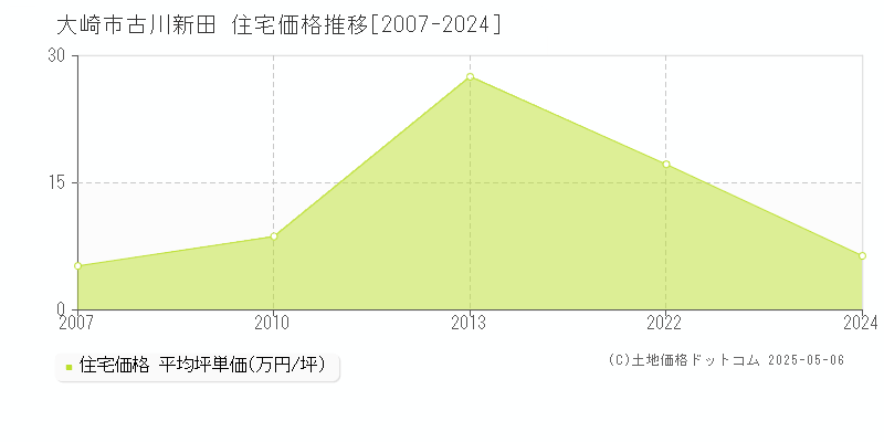古川新田(大崎市)の住宅価格推移グラフ(坪単価)[2007-2024年]