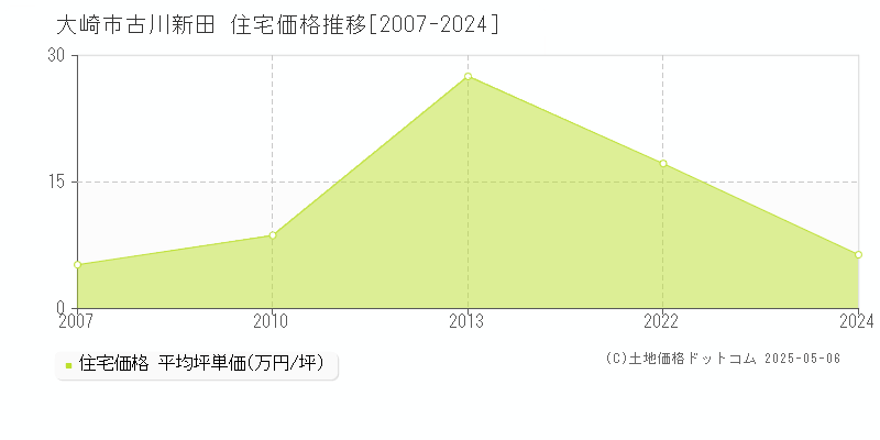 大崎市古川新田の住宅価格推移グラフ 