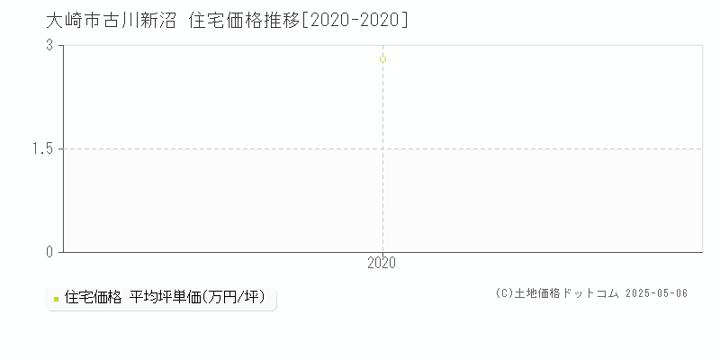 大崎市古川新沼の住宅価格推移グラフ 