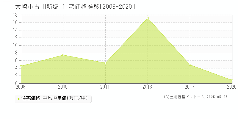 古川新堀(大崎市)の住宅価格推移グラフ(坪単価)[2008-2020年]