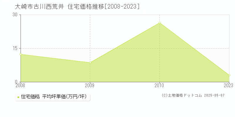 古川西荒井(大崎市)の住宅価格推移グラフ(坪単価)[2008-2023年]