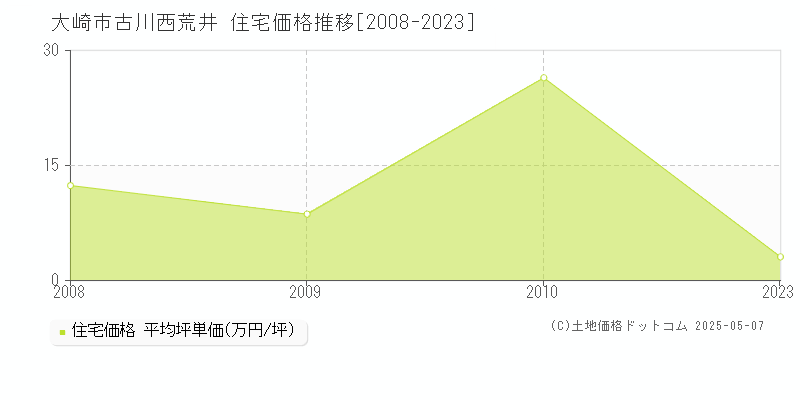 大崎市古川西荒井の住宅価格推移グラフ 