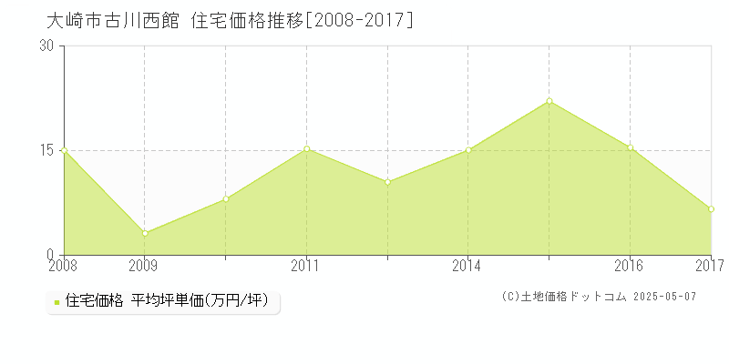 古川西館(大崎市)の住宅価格推移グラフ(坪単価)[2008-2017年]