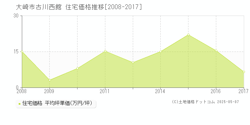 大崎市古川西館の住宅価格推移グラフ 