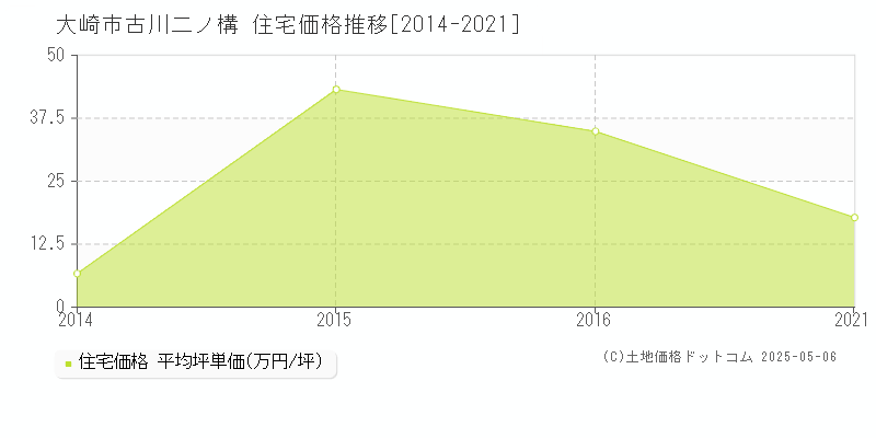 古川二ノ構(大崎市)の住宅価格推移グラフ(坪単価)[2014-2021年]