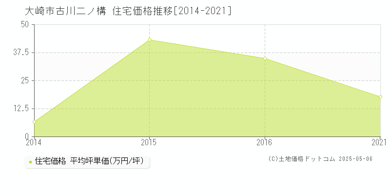 大崎市古川二ノ構の住宅価格推移グラフ 