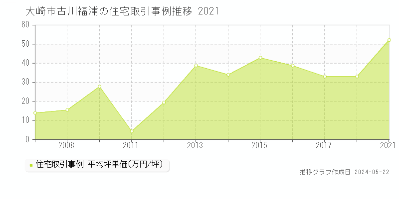 大崎市古川福浦の住宅価格推移グラフ 
