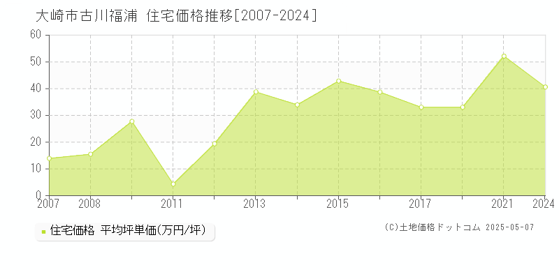 古川福浦(大崎市)の住宅価格推移グラフ(坪単価)[2007-2024年]