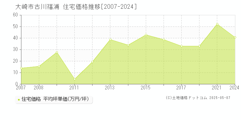 大崎市古川福浦の住宅価格推移グラフ 