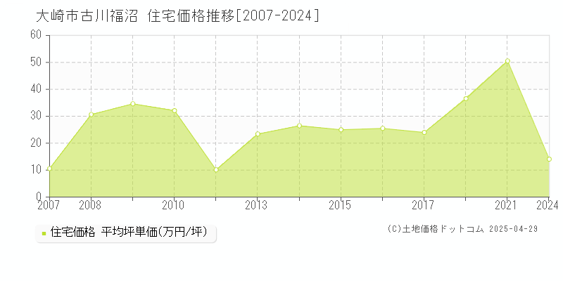 大崎市古川福沼の住宅価格推移グラフ 