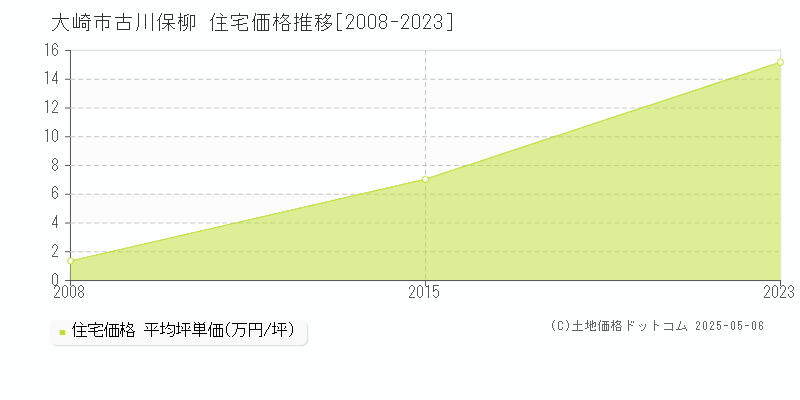 古川保柳(大崎市)の住宅価格推移グラフ(坪単価)[2008-2023年]