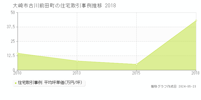 大崎市古川前田町の住宅取引事例推移グラフ 