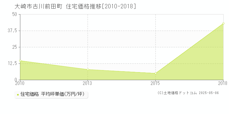 古川前田町(大崎市)の住宅価格推移グラフ(坪単価)[2010-2018年]