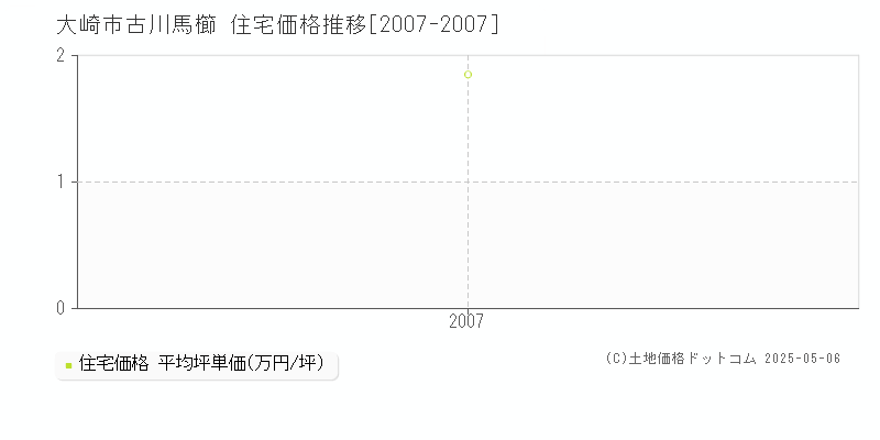 大崎市古川馬櫛の住宅価格推移グラフ 