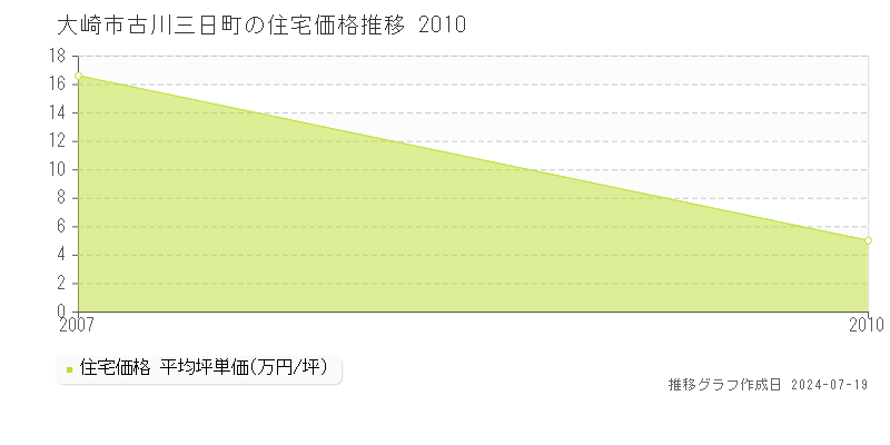 大崎市古川三日町の住宅価格推移グラフ 