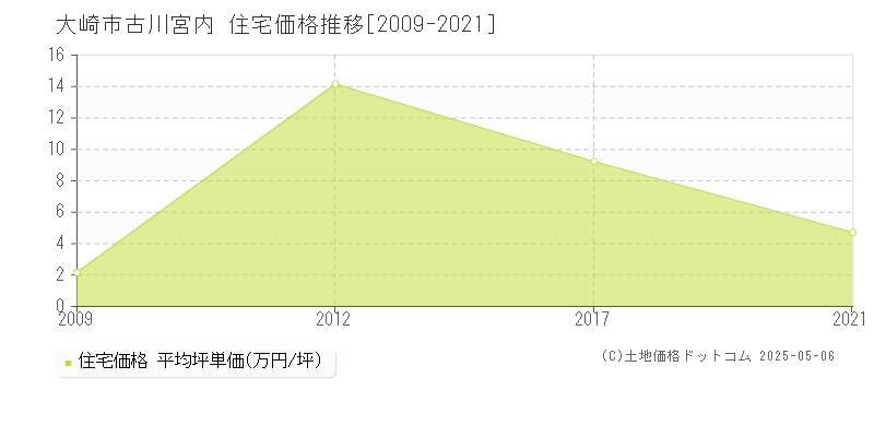古川宮内(大崎市)の住宅価格推移グラフ(坪単価)[2009-2021年]