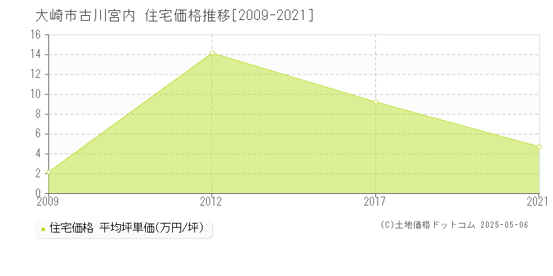 大崎市古川宮内の住宅価格推移グラフ 