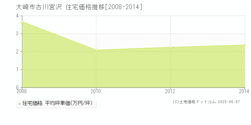 古川宮沢(大崎市)の住宅価格推移グラフ(坪単価)[2008-2014年]